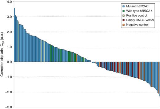 Figure 3. Waterfall chart of cisplatin IC50 values normalized for wild-type human BRCA1 and empty RMCE vector controls. Corrected cisplatin IC50 values for all tested human BRCA1 variants and controls, including repeat experiments. BRCA1 variants are classified as functionally impaired or neutral when the corrected IC50 values are similar to either the empty RMCE vector or the wild-type human BRCA1 controls (P < 0.05).