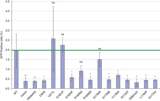 Figure 5. BRCA1 sequence variants classified as pathogenic do not restore HR. R26CreERT2/hBRCA1;Brca1SCo/Δ;Pim1DR-GFP/wt embryonic stem cells carrying the DR-GFP reporter gene in the Pim1 locus and mutant BRCA1 or controls in the Rosa26 locus were switched using 4-OHT and transfected with a vector expressing I-SceI and mCherry. Transfected cells were analyzed for GFP expression as a measure of HR activity. Expression of BRCA1 wild-type (WT) cDNA resulted in increased HR compared to the empty RMCE vector (Vector) control. Error bars indicate the SD between the results of three independent I-SceI transfections. Significantly decreased HR activity compared with the wild-type control (green line) is indicated.