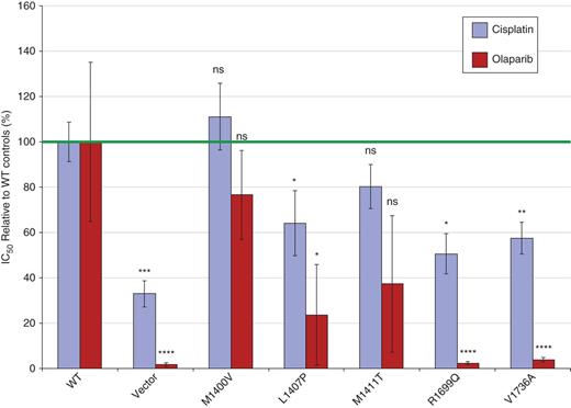 Figure 6. PARP inhibitor sensitivity assay of BRCA1 sequence variants. R26CreERT2/hBRCA1;Brca1SCo/Δ or R26CreERT2/RMCE;Brca1SCo/Δ embryonic stem cells carrying mutant BRCA1, BRCA1 wild-type (WT), or empty RMCE vector (Vector) controls in the Rosa26 locus were switched using 4-OHT and assayed for sensitivity to cisplatin or the PARP inhibitor olaparib. The cytotoxicity assays were conducted in parallel and data were normalized to the average of the wild-type controls. Error bars indicate the SD between the results of biologic triplicates for which the cells were independently switched. Significant deviation from the average IC50 values of the wild-type control (green line) is indicated.