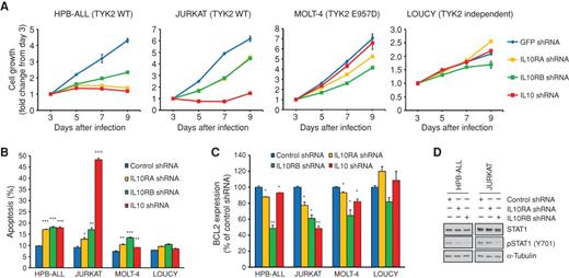 Figure 4. IL-10 receptor signaling is required for TYK2 activation and cell survival in T-ALL. A, validated shRNAs targeting IL10RA, IL10RB, or IL10 as well as control GFP shRNA were transduced by lentivirus infection into 4 T-ALL cell lines (HPB-ALL, JURKAT, MOLT-4, and LOUCY). Relative cell growth at days 3, 5, 7, and 9 after infection was evaluated. Values are means ± SEM of triplicate experiments. B, apoptosis was measured after 6 days of infection by flow cytometric analysis of cells stained with Annexin V–FITC. Values are means ± SEM of duplicate experiments. **, P < 0.01; ***, P < 0.001 by 2-sample, 2-tailed t test. C, BCL2 mRNA expression level was measured by reverse transcription PCR (RT-PCR) and normalized by glyceraldehyde-3-phosphate dehydrogenase (GAPDH) expression. BCL2 expression relative to control is shown as the mean ± SEM of duplicate experiments. D, whole-cell extracts harvested from HPB-ALL or JURKAT cells transduced with shRNAs targeting control GFP, IL10RA, or IL10RB were subjected to immunoblot analysis with antibodies specific for total STAT1, phospho-STAT1 (Y701), and α-tubulin.