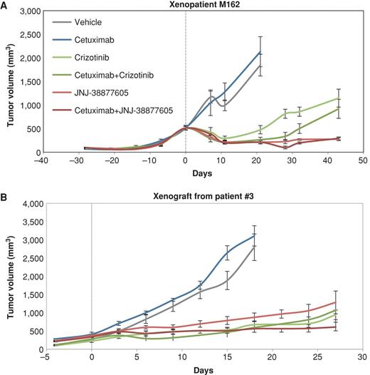 Figure 6. Patient-derived xenografts bearing MET amplification respond to MET inhibitors. Tumor growth curves in MET-amplified xenopatients displaying de novo (A, patient M162 shown in Fig. 4) or secondary (B, patient #3 shown in Fig. 1) resistance to cetuximab. Mice were treated with the indicated modalities. Data are presented as mean ± SEM (error bars) of n = 5 (A) or n = 6 (B) animals for each treatment arm.