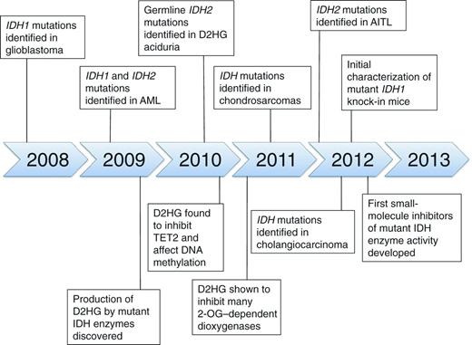 Figure 7. Time line illustrating many of the key clinical and mechanistic discoveries made during the investigation of cancer-associated IDH mutations.