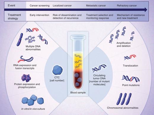 Figure 1. Clinical applications of CTC and ctDNA analyses in cancer care. The molecular analyses that are enabled by the isolation of CTCs and ctDNA from blood specimens are illustrated. These may be applied to guide different treatment strategies at different events in the initial diagnosis and treatment of patients with cancer.