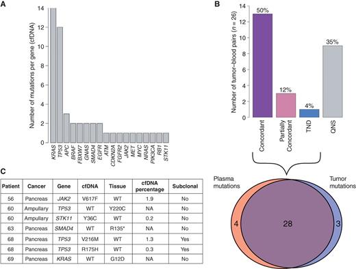 Figure 2. Summary of mutational concordance across 26 patients with pancreatobiliary cancer. A, numbers of mutations detected per gene by the cfDNA test across the cohort (49 mutations total). B, top, numbers of matched biopsy DNA and plasma cfDNA samples in each patient-level concordance category. Concordant samples are those with all reported mutations found in both biopsy-based and plasma-based sequencing tests. Partial concordance occurred if at least one mutation, but not all mutations, was concordant between biopsy DNA and plasma cfDNA. Bottom, Venn diagram showing overlap of reported mutations between cfDNA and tumor biopsy sequencing tests for 17 patients. C, details of the seven nonconcordant mutations from the 17 patients in A.