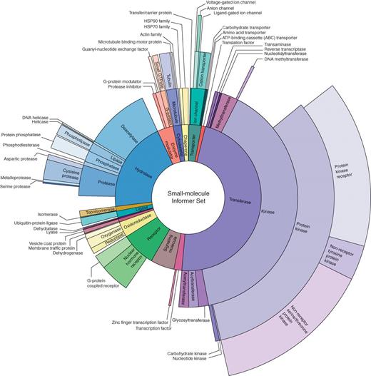 Figure 1. The Informer Set comprises 481 small-molecule compounds targeting a wide range of proteins involved in cell growth and survival. Sunburst visualization of validated protein targets of the small molecules in the Informer Set using protein family hierarchy from the Panther database (12). Approximately 115 compounds within the Informer Set do not have validated protein targets (nMoA). These compounds were included because they are known to affect a specific process or pathway, or to elicit gene-expression responses not seen in compounds having known mechanisms of action; however, they are not represented in this visualization.