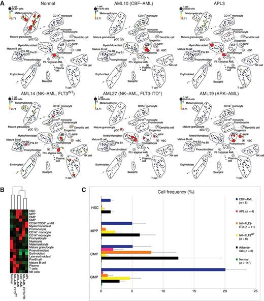 Figure 2. Different AML samples demonstrate karyotype- and genotype-specific patterns of cell distribution across developmental populations. A, SPADE tree colored for the fraction of total cells in each node from lowest (blue) to highest (red). The size of each node is correlated to the fraction of cells mapping to the node; however, a minimum size was enforced for most nodes to allow visualization of node color. NK cell, natural killer cell; Plt, platelets. B, heatmap demonstrating the relative frequency of cells in each of the indicated manually gated immunophenotypic subsets averaged across the patients in the indicated karyotypic and genotypic groups. C, the frequency of cells in the indicated (manually gated) stem and progenitor cell compartments for patients of each AML subtype. Error bars, SEM. *, the 14 replicate normal samples came from 5 donors.