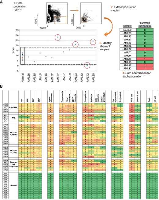 Figure 3. Systematic detection of multiple small aberrancies defines large karyotype- and genotype-specific immunophenotypic changes across hematopoiesis in patients with AML. A, method for defining aberrant marker expression. All immunophenotypic gates were defined on the basis of the normal samples, and the same gates were applied to the each of the AML samples. Once each population was gated, the median expression of each of the 28 surface markers was extracted and compared with the median expression in the 14 samples from five healthy donors for each gated population. AML samples that were 2-fold outside the total variance of the normal samples were considered to be aberrant for that marker (CD45 is shown as an example). B, the total number of aberrant markers (of 28 measured markers) was summed for each population and each patient. Each box is colored for the number of the 28 markers that was aberrant for each patient (rows) in each gated immunophenotypic population (columns). The color scale ranges from green, indicating no aberrant marker expression, to red, indicating the highest numbers of aberrancies. The exact number of aberrant markers expressed (of the 28 tested) is printed in each box. The high rates of aberrancy observed in the pre–B-cell population may be due in part to contamination of this gate with dimly CD19-positive malignant myeloid cells due to the limited number of markers defining this immunophenotypic subset (CD19 and CD10) and to the relatively dim staining of these antibodies in normal cells. NK cells, natural killer cells.