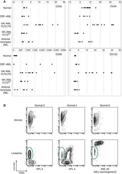 Figure 4. AML subtypes are characterized by specific marker aberrances in CD34+CD38lo cells. A, median expression level of the indicated markers in the total CD34+CD38lo population. Each data point represents the median expression level of one patient sample or one of the 14 sample aliquots from the five healthy donors. B, top, biaxial plots of HLA-DR versus CD33 in the gated CD34+CD38lo subset from three healthy donors. Bottom, biaxial plots of patient samples show that HLA-DR was either abnormally low (in APL samples) or abnormally high (AML sample #22) in immunophenotypically abnormal cells as compared with residual immunophenotypically normal cells (green circles).