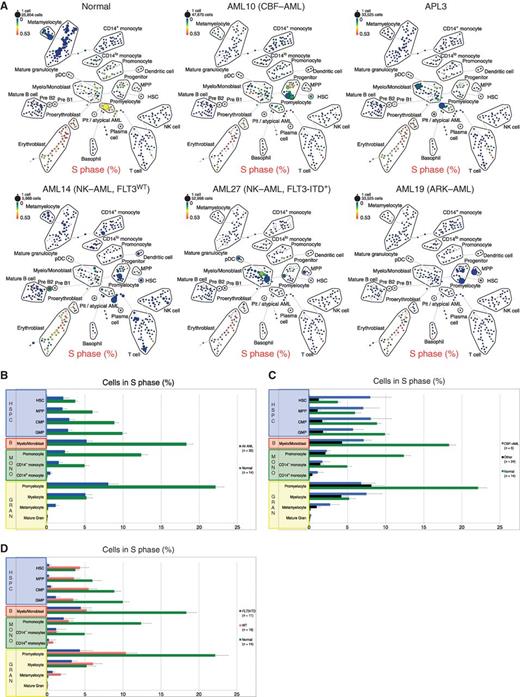 Figure 6. Karyotype- and genotype-specific patterns of S-phase fraction in AML. A, SPADE trees of representative patients of the indicated AML subtypes. Nodes are colored for the frequency of S-phase cells in each node from lowest (blue) to highest (red). NK cell, natural killer cell; Plt, platelets. B, AML cells exhibit a lower S-phase fraction than immunophenotypically similar normal cells. C, stem and progenitor cell populations from patients with CBF–AML exhibit a higher S-phase fraction than immunophenotypically similar cells from patients with other AML subtypes (APL samples excluded from analysis). D, stem and progenitor cell populations from patients with FLT3-ITD+ NK–AML exhibit a lower S-phase fraction than cell from patients with other AML subtypes (APL samples and patients with FLT3-TKD mutations excluded from analysis). Colored boxes group immunophenotypic populations: HSPC, hematopoietic stem and progenitor cells; B, blasts (immunophenotypic); Mono, monocyte lineage cells; Gran, granulocyte lineage; RBC, red blood cell lineage; B-cell, B-cell lineage. Error bars, SEs.