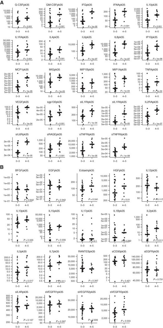 Figure 1. Cytokines associated with severe CRS. Serial cytokine assessment of 43 cytokines was performed in 51 patients treated with CTL019. Cytokine profiles were compared in patients who developed severe CRS and patients who did not. The figure depicts peak values of cytokines over the first month. A, 24 cytokines, including IFNγ, IL6, IL8, sIL2Rα, sgp130, sIL6R, MCP1, MIP1α, and GM-CSF, were highly associated with CRS 4–5 compared to CRS 0–3, significant by Holm's adjusted P value. B, the 19 cytokines that were not statistically different by CRS severity based on Holm's adjusted P value.