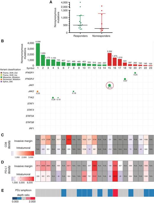 Primary Resistance to PD-1 Blockade Mediated by JAK1/2 Mutations ...