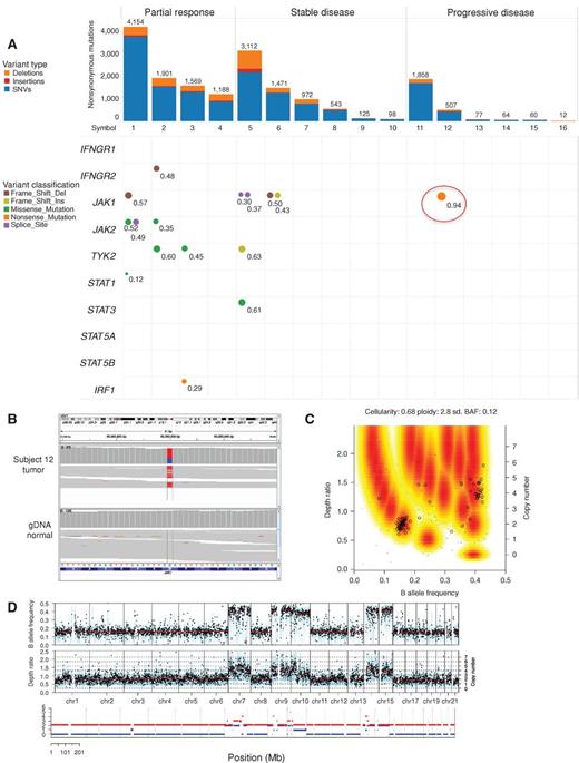 Primary Resistance to PD-1 Blockade Mediated by JAK1/2 Mutations ...