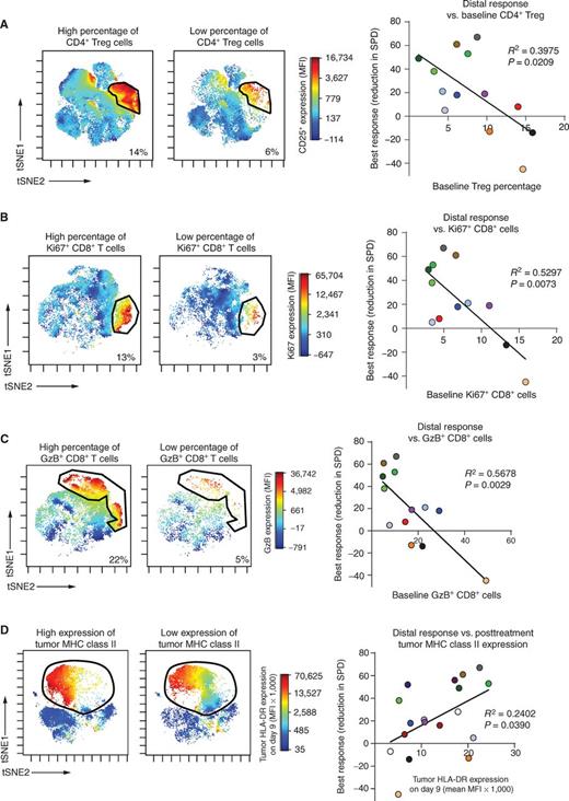 Figure 4. Low initial levels of CD4+ Tregs, proliferating CD8+, and Granzyme B+ CD8+ T cells and high posttreatment tumor MHC class II expression predict better response to treatment. A, Baseline percentages of CD4+ Treg of all T cells were gated (CD3+ CD4+ CD25+ CD127−) and visualized in tSNE space using Cytobank software. A low baseline percentage of CD4+ Tregs correlated to a better distal clinical response (P = 0.0209) by linear regression analysis. B, Baseline percentages of proliferating (Ki67+) CD8+ cells as a total of CD8+ T cells were gated and visualized in tSNE space. A lower percentage of proliferating CD8+ T cells correlated to better distal response (P = 0.0073) by linear regression analysis. C, Baseline percentage of Granzyme B+ (GzB) CD8+ cells as a total of CD8+ T cells were gated and visualized in tSNE space. A lower percentage of GzB+ CD8+ T cells correlated to better distal response (P = 0.0029) by linear regression analysis. D, Posttreatment (day 9) tumor cells were gated and visualized in tSNE space to evaluate MHC class II (HLA-DR) expression. Tumor cell MHC class II expression as measured by mean fluorescence intensity (MFI) positively correlated to distal response (P = 0.0390) by linear regression analysis. Each patient is tracked by a specific color.