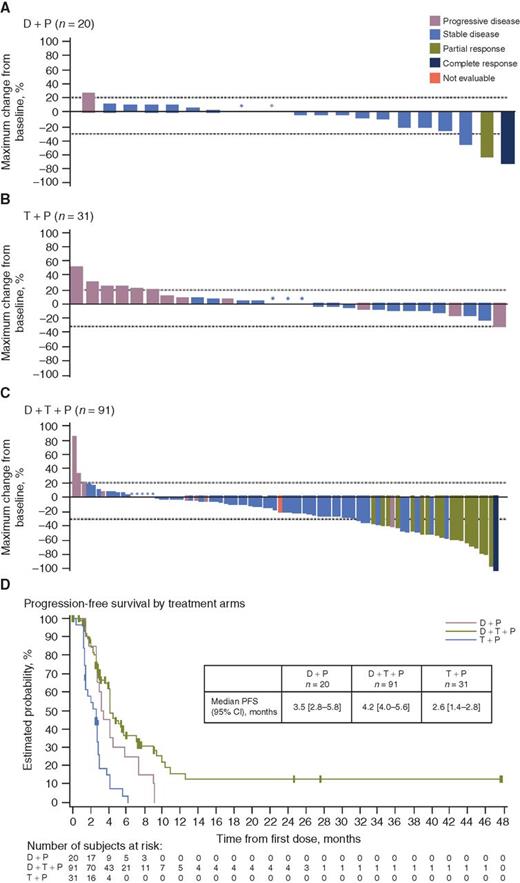 Figure 2. Efficacy of D+P, T+P, and D+T+P in patients with BRAFV600E colorectal cancer. A–C, Waterfall plots showing best response by RECIST in the D+P (A), T+P (B), and D+T+P (C) cohorts. Dotted lines represent the 30% threshold for PR. Bar color represents the best confirmed response by RECIST. D, PFS for the D+P, T+P, and D+T+P cohorts. Median PFS with 95% CIs are shown for each treatment arm.