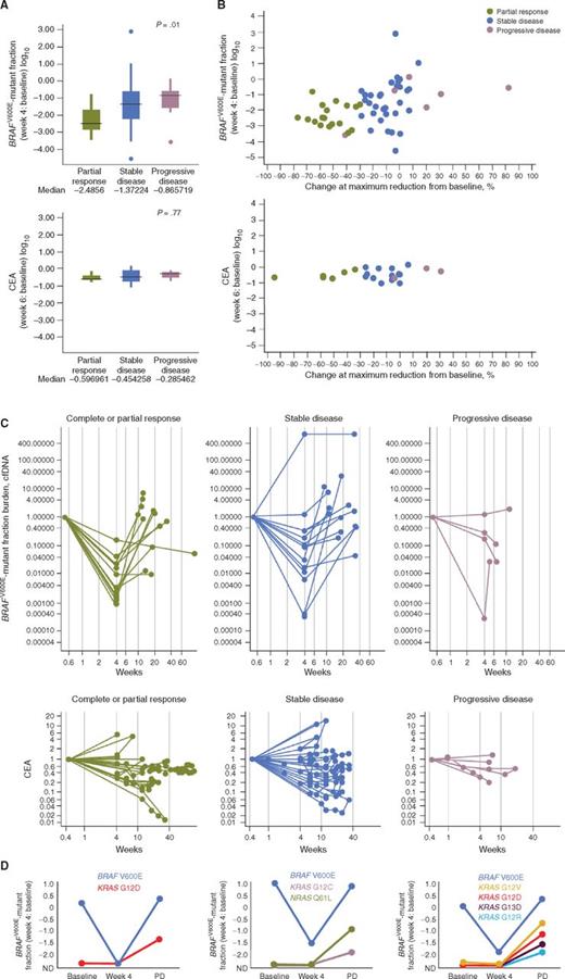 Figure 4. Serial cfDNA analysis to define correlates of response and resistance. A, Percentage change in BRAFV600E mutation levels in cfDNA (week 4 vs. baseline) or CEA levels (week 6 vs. baseline) for patients achieving CR/PR, stable disease (SD), or progressive disease (PD). CEA analysis was limited to patients with baseline levels above the upper limit of normal. P values represent CR/PR vs. SD/PD by two-tailed t test. B, Scatter plot of correlation between change in BRAFV600E mutation levels in cfDNA (week 4 vs. baseline) or CEA levels (week 6 vs. baseline) vs. best percentage tumor change. Color of dots indicates the level of response achieved. C, Spider plots showing BRAFV600E mutation levels in cfDNA or CEA levels (normalized to baseline measurement) during therapy for patients achieving CR/PR, SD, or PD. D, Three representative patients treated with D+T+P with serial cfDNA monitoring of BRAFV600E mutation levels and hot-spot KRAS and NRAS mutations at baseline, at week 4 of therapy, and at time of PD, showing emergence of 1 or more KRAS or NRAS mutations.