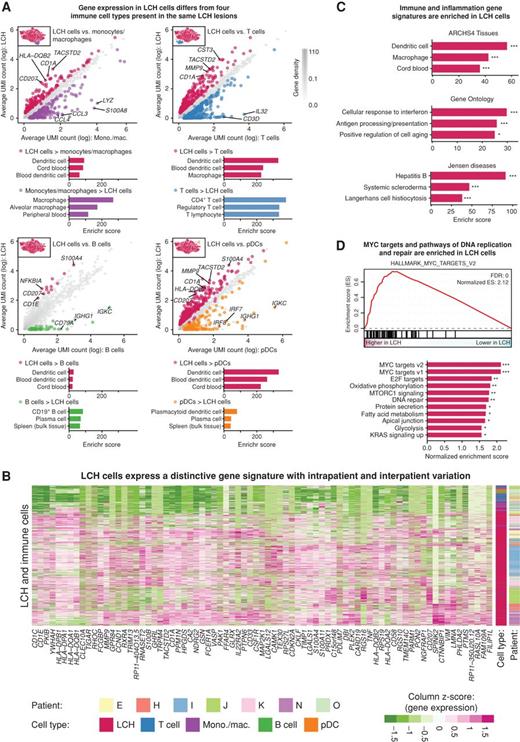 Figure 2. Characteristic gene expression patterns distinguish LCH cells from other immune cells present in LCH lesions. A, Scatter plots comparing gene expression (mean normalized UMI counts plotted on logarithmic scale) between LCH cells and non-LCH immune cell populations. Differentially expressed genes specific for LCH cells are colored in red, whereas genes specific for the immune cell populations are colored in violet (monocyte/macrophages), blue (T cells), green (B cells), and orange (plasmacytoid dendritic cells). The top three enriched categories from the ARCHS4 tissue database based on Enrichr are shown below. B, Heat map showing the expression of the genes in the LCH gene signature (genes overexpressed in LCH cells compared with at least three of the four immune cell populations in A) in the LCH and immune cells analyzed (rows). Cell type and patient are indicated by the colored bars on the right. C, Enrichment analysis with Enrichr for the LCH signature genes using three databases (top to bottom: ARCHS4 Tissues, Gene Ontology, or Jensen Diseases), ordered by the Enrichr combined score (58). FDR-adjusted P value: *, P < 0.1; ***, P < 0.001. Further details are provided in Supplementary Table S3. D, Gene set enrichment analysis (GSEA) for LCH-cell gene expression compared with immune cells using MSigDB hallmark signatures, including a GSEA plot for the most significant gene set (MYC_TARGETS_V2, top) and all significant enrichments visualized in the bar plot (bottom). FDR-adjusted P value: *, P < 0.1; **, P < 0.05; ***, P < 0.001.