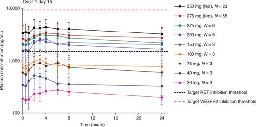 Figure 1. PK of RXDX-105. The mean steady-state plasma concentration profiles of RXDX-105 at escalating dose levels on day 15 of cycle 1 were plotted following once-daily continuous dosing. For the two fed cohorts, patients were instructed to take RXDX-105 with breakfast (which included solid food) or within 30 minutes after eating breakfast. Instructions regarding food were not provided (food-uncontrolled) for all other cohorts. The estimated target RET inhibition was based on RXDX-105–induced tumor growth inhibition in a RET fusion–containing xenograft mouse model. The estimated target VEGFR2 inhibition was estimated based on the in vitro IC50 of RXDX-105 for VEGFR2 with correction for protein binding and tissue distribution. At the recommended phase II dose of 275 mg fed daily (red curve), plasma exposures exceeded RET target coverage, and a wide therapeutic window between calculated RET and VEGFR2 inhibition was observed.