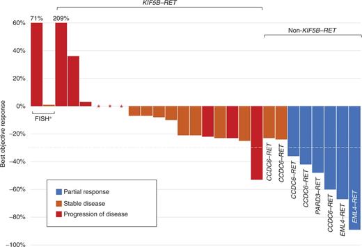 Figure 2. Antitumor activity of RXDX-105 in patients with RET fusion–positive lung cancers. A waterfall plot of the best objective response to RXDX-105 in 27 evaluable patients with RET TKI-naïve RET fusion–positive NSCLCs is shown. Cases are grouped by upstream partner: KIF5B–RET, non-KIF5B–RET, and unknown (FISH-positive). Each bar represents the maximal percent change from baseline based on the sum of target lesions by RECIST version 1.1. A confirmed partial response, stable disease, and progressive disease are indicated by blue, orange, and red bars, respectively. The patient with a KIF5B–RET fusion–positive NSCLC who had a >50% reduction in target lesions had a best response of progressive disease due to the presence of new nontarget lesions on follow-up imaging.