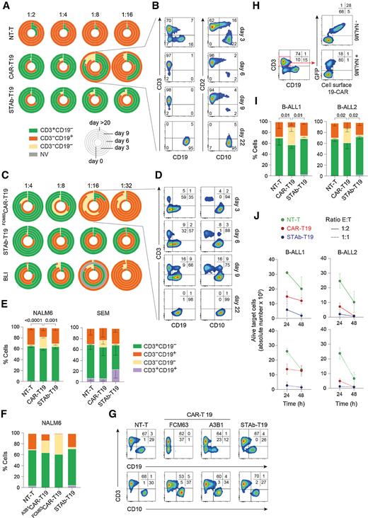 Figure 2. Leukemia escape from immune pressure. A and B, NALM6 cells were cocultured with NT-T, CAR-T19, or STAb-T19 cells at the indicated E:T ratios, and the relative percentage of CD3+CD19−, CD3−CD19+, and CD3−CD19− cells were measured by FACS. A, Results are shown as the mean of three independent experiments. B, Representative FACS dot plots of the CAR-T19 1:8 E:T ratio sample. Gray, nonviable (NV), in which number of cells in the culture was <500. C and D, NALM6 coculture as in A–B, with CAR-T19 bearing the anti-CD19 FMC63 scFv (FMC63CAR-T19), STAb-T19, or with NT-T cells in the presence of 100 ng/mL blinatumomab (BLI). One representative experiment out of two is shown. Dot plots (D) showing the cell populations cocultured at a 1:16 E:T ratio. E, The percentages of CD3+CD19−, CD3−CD19+, and CD3−CD19− and CD3+CD19+ NALM6 or SEM cell lines after 2 hours of coculture with A-T cells at a 2:1 E:T ratio. The results are means of 3 ± SD similar experiments. F and G, The percentages of CD3+CD19−, CD3−CD19+, CD3−CD19−, and CD3+CD19+ NALM6 cells after coculture with NT-T cells, CAR-T19 cells bearing the anti-CD19 FMC63 scFv (FMC63CAR-T19) or the anti-CD19 A3B1 (A3B1CAR-T19), or STAb-T19 cells. H, Representative dot plots showing the downmodulation of 19-CAR in A3B1CAR-T19 cells after 2 hours of coculture with NALM6 cells. One representative experiment out of three independent experiments is shown. I, The percentage of CD3+CD19−, CD3−CD19+, CD3−CD19−, and CD3+CD19+ primary human B-ALL cells from two different patients (B-ALL1 and B-ALL2, >90% of CD19+ B-ALL blasts) after coculture with primary A-T cells at a 2:1 E:T ratio. The results are means ± SD of 3 similar experiments. J, The number of alive (7AAD−) target B-ALL1 and B-ALL2 cells determined after 24- and 48-hour coculture with primary NT-T, CAR-T19, or STAb-T19 cells at 1:2 and 1:1 E:T ratios. Results are shown as mean ± SD from 3 experiments. Significance was calculated by an unpaired Student t test.