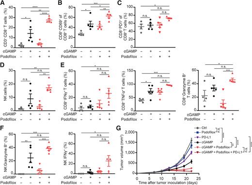 Discovery of Podofilox as a Potent cGAMP–STING Signaling Enhancer with ...
