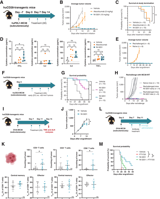 NI-3201 Is a Bispecific Antibody Mediating PD-L1–Dependent CD28 Co ...