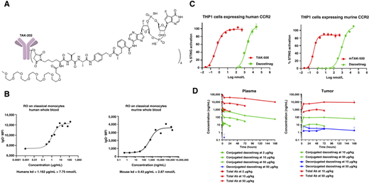 Conjugation enhances potency compared with dazostinag through selective delivery to immune cells and improved PK. A, Structure of STING agonist TAK-500. B, Receptor occupancy (RO) assessment in human (left) and murine (right) whole blood; EC50 values of 1.757 ± 0.524 and 1.386 ± 1.151 µg/mL, respectively. Data shown represent the mean of five human donors and five murine donors from a single experiment. Experiment was performed at least twice with consistent results between independent replicates. Error is calculated as SD. C,In vitro STING activation by dazostinag in THP1 cells expressing human (left) and murine (right) CCR2. Data shown represent three technical replicates for human and two technical replicates for murine samples from a single experiment. Experiment was performed at least twice with consistent results between independent replicates. Error is calculated as SD. D, PK assessment of mTAK-500 in the plasma (left) and tumors (right) of MC38 tumor–bearing mice. Data shown represent three mice per group per timepoint. Error is calculated as SD.