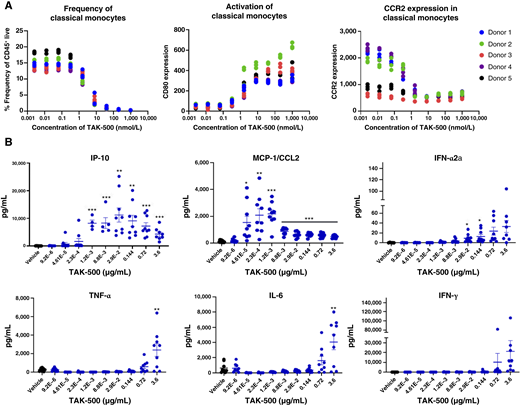TAK-500 drives activation of monocytes and induces type-I IFN response in vitro.A, Evaluation of classical monocyte frequency (left), monocyte activation (middle), and CCR2 expression (right) in PBMCs treated with TAK-500 for 24 hours. Data shown indicate the results of five human donors from a single experiment. Experiment was performed at least twice with consistent results between independent replicates. B, Cytokine induction in human whole blood after treatment with TAK-500 for 24 hours. Data shown represent the mean of nine human donors from a single experiment. Experiment was performed at least twice with consistent results between independent replicates. Error is calculated as SD. P value relative to vehicle control: *, ≤0.05; **, ≤0.01; ***, <0.00001.