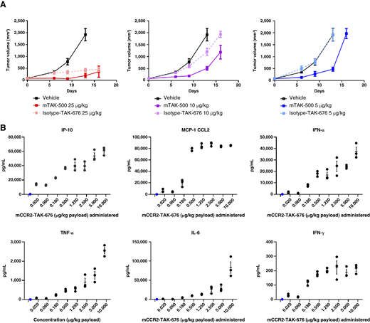 mTAK-500 shows dose-dependent efficacy and induction of cytokine release in MC38 tumor–bearing mouse models. A, Antitumor effect of mTAK-500 in C57BL/6 mice bearing MC38 tumors. Data shown represent the MTVs from eight mice per group. B, Cytokine response in the plasma of MC38 tumor–bearing mice treated with mTAK-500 at 6 hours after treatment. Blue dots represent vehicle-treated animals; black dots represent mTAK-500–treated animals. Data shown represent the mean from three mice per group. For all panels, experiment was performed at least twice with consistent results between independent replicates. For all panels, error bars indicate SEM. P values relative to vehicle control: *, ≤0.05; ** ≤0.01; ***, <0.00001.