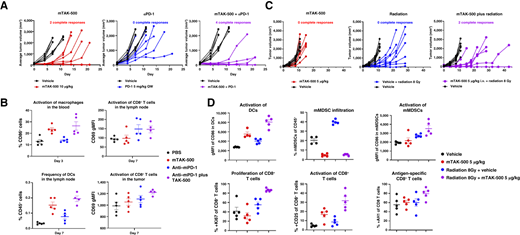 mTAK-500 shows durable enhanced efficacy and increased activation of innate and adaptive immune responses when combined with anti–PD-1 or radiation. A, Antitumor effect of mTAK-500 with and without αPD-1 therapy in C57BL/6 mice bearing MC38 tumors. Data shown represent the MTVs from eight mice per group. B, Evaluation of innate and adaptive immune-cell activation in the blood, lymph nodes, and tumors of MC38 tumor–bearing mice treated with mTAK-500 with and without αPD-1. Data shown represent the mean from five mice per group per timepoint. C, Antitumor effect of mTAK-500 with and without 8 Gy of focal radiation treatment in BALB/c mice bearing CT26 tumors. Data shown represent the MTVs from eight mice per group per timepoint. D, Evaluation of innate and adaptive immune cell frequency and activation in the tumors of MC38 tumor–bearing mice treated with mTAK-500 with and without 8 Gy of focal irradiation. Data shown represent the mean for five mice per group per timepoint. For all panels, experiment was performed at least twice with consistent results between independent replicates. In all panels, error bars indicate SEM.