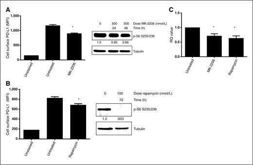 Figure 4. Inhibition of the PI3K pathway decreases PD-L1 expression. A, MDA-MB-468 breast cancer cells were treated for 48 hours with the AKT inhibitor MK-2206 (500 nmol/L) after which PD-L1 cell surface expression assessed by flow cytometry. B, MDA-MB-468 breast cancer cells were treated with the mTOR inhibitor rapamycin (100 nmol/L). After 72 hours, cells were harvested and PD-L1 cell surface expression was assessed by flow cytometry. The addition of the PI3K pathway inhibitors significantly decreased the levels of surface PD-L1 expression. Data represent PD-L1 MFI (mean ± SD). Western blot analysis showing decreased expression of p-S6 confirmed pathway inhibition by MK-2206 and rapamycin. C, RNA was extracted from additional MDA-MB-468 breast cancer cells treated with MK-2206 or rapamycin. qRT-PCR showed a decrease in PD-L1 mRNA expression after addition of AKT and mTOR inhibitors. Data shown are representative of three separate experiments. All experiments were performed in triplicate. Data represent relative quotient (RQ) value (mean ± SD). ANOVA test was performed using Prism 5.0 software (*, P < 0.01). MFI, median fluorescence intensity.