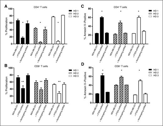 Figure 5. Increased PD-L1 cell surface expression following PTEN knockdown inhibits T-cell proliferation and increases apoptosis. To determine the effect of the increased PD-L1 cell surface expression following PTEN knockdown on T-cell proliferation, CD4+ (A) or CD8+ (B) T cells were isolated from PBMCs from healthy donors, were labeled with CFSE and cocultured with MDA-MB-231 breast cancer cells that were transduced with PTEN shRNA (i.e., increase surface PD-L1) or negative control groups including parental MDA-MB-231 cells or MDA-MB-231 cells transduced with nontargeting shRNA. After stimulation with anti-CD3/CD28, proliferation was measured using flow cytometry. The experiment was performed three times in triplicate and the average percentage proliferation ± SD for each experiment is shown. CD4+ (A) or CD8+ (B) T cells were also cultured alone (unstimulated, negative control) or stimulated with anti-CD3-CD28 in the absence of MDA-MB-231 cells (positive control). To determine the effect of increased PD-L1 cell surface expression on apoptosis, standard Annexin V assays were performed. Anti-CD3/CD28-stimulated CD4+ (C) or CD8+ (D) T cells were cocultured with breast cancer cells for 20 hours and then resuspended in Annexin binding buffer. Analysis was performed using flow cytometry. The experiment was repeated three times in triplicate and the average percentage Annexin V–positive CD4+ (C) and CD8+ (D) T cells ± SD for each experiment is shown. Significance was determined using an ANOVA test (**, P < 0.005; *, P < 0.0001).