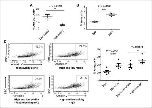 Figure 3. Low-avidity T cells are more susceptible to Fas-induced apoptosis than high-avidity cells; CD24 cross-linking leads to cell death, and low-avidity T cells are able to cause death of high-avidity T cells. Low- and high-avidity T cells extracted from TCR transgenic mice were treated in culture, plated at a concentration of 1 × 105 cells/mL, and incubated at 37°C before death was assessed by flow cytometry by staining for Annexin V (Anx V) and 7-AAD. These experiments were repeated at least three times (n = 3–5 mice/group). A, high- and low-avidity T cells were treated with 0.1 μg/mL Fas-cross-linking antibody and peptide-pulsed T2 cells for 3 hours before analysis. B, cells were incubated at 1 mg/mL of CD24-cross-linking antibody for 24 hours. C, low- and high-avidity T cells were mixed at a ratio of 3:1 and incubated for 24 hours. FasL-blocking antibody was added at a concentration of 10 μg/mL. SSC, side scatter.