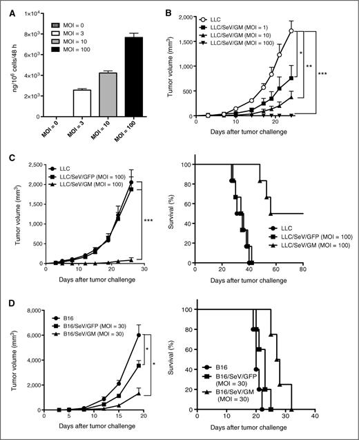 Figure 1. Tumor development of poorly immunogenic LLC and B16F10 cells modified to produce GM-CSF was markedly inhibited. A, dose-escalation studies to assess GM-CSF production from LLC/SeV/GM cells (MOI = 0, 3, 10, and 100). GM-CSF production levels in the supernatants from the 48-hour culture were measured by ELISA. B and C, tumorigenicity assays using LLC cells. B, a total of 3.0 × 105 LLC and LLC/SeV/GM (MOI of 1, 10, or 100) cells were subcutaneously inoculated into the right flank of C57/BL6N mice (n = 3). C, a total of 2.0 × 105 LLC, LLC/SeV/GFP, or LLC/SeV/GM (MOI = 100) cells were inoculated into the right flank of C57/BL6N mice (n = 6). Significant tumor regression (left) and prolonged survival (right) was shown in mice treated with LLC/SeV/GM cells. D, tumorigenicity assays using B16F10 cells. In total, 1.0 × 105 B16F10, B16/SeV/GFP, or B16/SeV/GM (MOI = 30) cells were inoculated into the right flanks of C57/BL6N mice (n = 6). Significant tumor regression (left) and prolonged survival (right) were observed in mice treated with B16/SeV/GM cells. The asterisks indicate statistically significant differences (*, P < 0.05; **, P < 0.01; ***, P < 0.001). Kaplan–Meier survival curves are shown, and mortality was determined by the log-rank test (LLC vs. LLC/SeV/GM and LLC/SeV/GFP vs. LLC/SeV/GM; P < 0.001, LLC vs. LLC/SeV/GFP; P = 0.67, B16 vs. B16/SeV/GM and B16/SeV/GFP vs. B16/SeV/GM; P < 0.05).