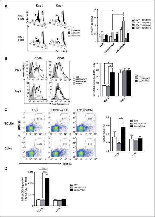 Figure 2. GM-CSF–sensitized DCs elicited superior capacities to stimulate T-cell proliferation and to mobilize TAA-phagocytosed mature DCs into TDLNs. A, CFSE-labeled allogeneic MLR assay. Irradiated CD11c+DCs from mice treated with indicated tumor challenge were mixed with CFSE-labeled allogeneic T cells. After 3 days of coculture, the proliferation rates of T cells were assessed by flow cytometric analysis. Representative histograms depict CFSE expression of allogeneic CD4+CD3+ or CD8+CD3+ T cells (left). Bar graphs, mean + SEM percentage of CFSE-diluted cells/total indicated T cells (right). B, representative histograms depict frequency distributions of MFI of CD80 or CD86 expression in CD11c+ DCs from indicated mouse groups on day 2 or 4 after the tumor challenge (left). Bar graphs, mean + SEM of MFI of CD80 on DCs in TDLNs (right). C, representative dot plots show PKH26+CD11c+ cells gated by their FSC/SSC profiles in TDLNs or CLNs (left). Bar graphs, mean + SEM of percentage of CD11c+PKH26+ cells in TDLNs or CLNs (right). D, bar graphs, mean + SEM of MFI of CD86 expression levels in PKH26+CD11c+ cells (*, P < 0.05; ***, P < 0.001).