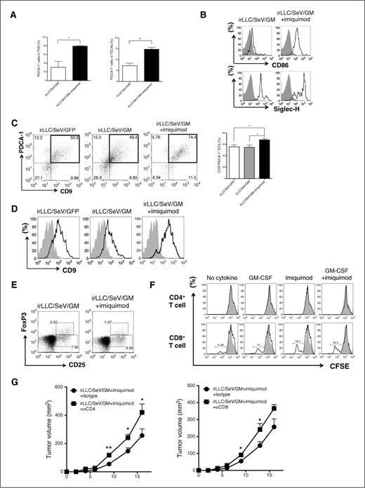 Figure 5. Mice vaccinated with combined irLLC/SeV/GM cells and imiquimod augmented the recruitment of activated pDCs in TDLNs. A, 6 hours after the first tumor vaccination, infiltrating lymphocytes in TVSs or TDLNs were harvested from indicated mouse groups. Bar graphs, mean + SEM of frequency of PDCA-1+ cells gated on FSC/SSC profiles. B, histograms represent expression levels of Siglec-H or CD86 expression on CD11c+PDCA-1+ cells (pDCs) in TDLNs from indicated mouse groups (tinted light gray, isotype control; bold line, anti-CD86 or anti-Siglec-H Ab. C, on day 12, TDLNs were harvested from mice treated with irLLC/SeV/GFP, irLLC/SeV/GM, or irLLC/SeV/GM cells plus imiquimod (n = 3). Representative dot plots depict CD9 and PDCA-1 expression gated on CD11c+ cells in TDLNs (left). Bar graphs, mean + SEM of frequency of CD9+PDCA-1+ cells on DCs (*, P < 0.05; right). D, histograms depict MFI representing CD9 expression levels on PDCA-1+CD11c+ subpopulations in TDLNs (tinted light gray, isotype control; bold line, anti-CD9 Ab). E, representative dot plots illustrate CD25 and FoxP3 expression gated on CD4+ T cells in TDLNs from indicated mouse groups. F, CFSE-labeled allogeneic MLR assay. Bone marrow–derived pDCs treated with GM-CSF or imiquimod or in combination with GM-CSF plus imiquimod were mixed with CFSE-labeled T cells. Representative histograms show CFSE expression of allogeneic CD4+CD3+ or CD8+CD3+ T cells stimulated by the indicated pDCs. G, tumor growth curves in CD4+ T-cell (left)– or CD8+ T-cell (right)–depleted mice treated with irLLC/SeV/GM cells plus imiquimod (*, P < 0.05; **, P < 0.01).