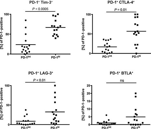 Figure 7. PD-1hi and PD-1int T-cell subsets coexpress different levels of other inhibitory receptors. The percentage of PD-1hi or PD-1int CD8+ T cells expressing additional immune checkpoints is shown. Each dot represents one patient sample. The P values were calculated using the Wilcoxon rank sum test.