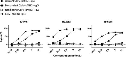 Figure 2. xCELLigence cytotoxicity analysis using pMHCI–IgG molecules and stimulated CMV–pp65-specific CD8+ T cells. Specific lysis of IGFIR+ tumor cells (I24M6, H322M, and H460M) using xCELLigene system with donor 1–derived stimulated and expanded CMV–pp65-specific CD8+ T cells in an effector-to-target-cell ratio of 3:1. About 50% of the effector cells are pp65-specific CD8+ T cells. Bivalent (black circles) and monovalent (black squares) CMV–pMHCI–IgG molecules as well as nonbinding CMV–pMHCI–IgG control (white squares) and EBV–pMHCI–IgG control (white circles) were added at concentrations from 0.005 to 25 nmol/L as indicated on the x-axis. Specific lysis (y-axis) was analyzed and calculated as a percentage (%) after 6 to 10 hours. Error bars represent SD of replicates (n = 3).