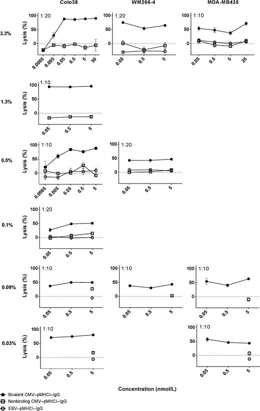 Figure 4. xCELLigence and LDH cytotoxicity analysis using pMHCI–IgG molecules with PBMCs from different donors. Lysis of MCSP+ tumor cell lines Colo38, WM266-4, and MDA-MB435 (indicated above columns) with unstimulated PBMCs from different donors at a PBMC-to-target-cell ratio of 10:1 or 20:1. Frequencies of CMV-pp65–specific CD8+ T cells in PBMCs are indicated on the left (3.3%–0.03%). Bivalent CMV–pMHCI–IgG (black circles), EBV–pMHCI–IgG control (white circles), and CMV–pMHCI–IgG nonbinding control (white squares) were added at concentrations ranging from 50 to 0.0005 nmol/L or as indicated (x-axis). Specific tumor cell lysis (y-axis) is calculated as a percentage (%) for endpoint analysis after 30 to 48 hours. Error bars, SD of replicates (n = 3).