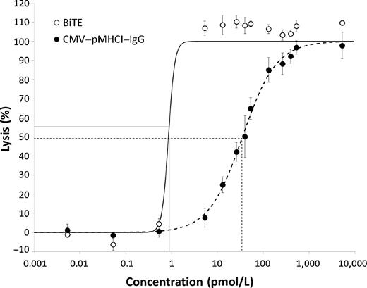Figure 5. EC50 analysis of CMV–pMHCI–IgG and BiTEs using xCELLigence cytotoxicity system. Cytotoxicity assays were performed to determine compound concentrations required for induction of half-maximal lysis (EC50) of MCSP+ tumor cells (Colo38). Prestimulated CMV–pp65-specific CD8+ T cells were added at an effector-to-target-cell ratio of 3:1; readout was after 10 hours. Compound concentrations for bivalent CMV–pMHCI–IgG (black circles) and BiTEs (white circles) range from 0.005 to 5,000 pmol/L (x-axis). The y-axis shows the percentage of specific tumor cell lysis. Error bars represent SD of replicates (n = 3).
