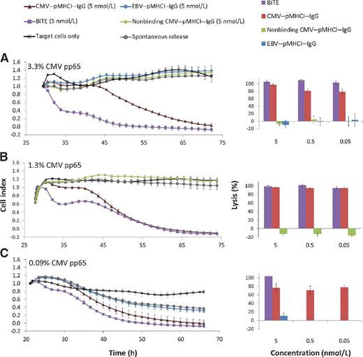 Figure 6. Analysis of pMHCI–IgG- and BiTE-induced target cell lysis with PBMCs from different donors using real-time xCELLigence cytotoxicity system. Lysis of adherent MCSP+ tumor cells (A and B, Colo38; C, MDA-MB435) using PBMCs from different donors (A–C). Percentages of CMV–pp65-specific CD8+ T cells are indicated in the top left corner of the respective panels (3.3%, 1.3%, and 0.09%, respectively). A–C, left, real-time xCELLigence analysis of cytotoxicity; outlining CMV–pMHCI–IgGs (red triangles), BiTEs (violet squares) and control constructs EBV–pMHCI–IgG (blue circles) and nonbinding CMV–pMHCI–IgG (green diamonds) in the highest concentration of 5 nmol/L as well as spontaneous release (target cells + PBMCs; gray circles with black line) and target cells only (black stars). A–C, right, endpoint analysis of percentage of specific tumor cell lysis (%) for different constructs, including all measured concentrations (5, 0.5, and 0.05 nmol/L, as indicated). CMV–pMHCI–IgGs (red) BiTEs (violet) and control constructs EBV–pMHCI–IgG (blue) and nonbinding CMV–pMHCI–IgG (green). Error bars represent SD of replicates (n = 3).