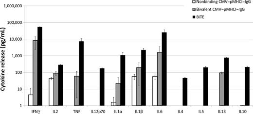Figure 7. Cytokine release induced by pMHCI–IgGs in comparison with BiTE molecules with PBMCs using real-time xCELLigence cytotoxicity system. Supernatants of xCELLigence cytotoxicity assays with PBMCs (3.3% CMV–pp65-specific CD8+ T cells) and MCSP+ tumor cells (Colo38) were analyzed for cytokines released after 48 hours via flow cytometric bead-based measurement. CMV–pMHCI–IgGs (gray), BiTEs (black), and nonbinding CMV–pMHCI–IgG control (white) were administered at a concentration of 5 nmol/L. The respective cytokines are indicated and shown from left to right: IFNγ, IL2, TNF, IL12p70, IL1α, IL1β, IL6, IL4, IL5, IL13, and IL10. The y-axis shows cytokine release in pg/mL. Error bars represent SD of replicates (n = 3).
