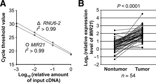 Figure 1. MIR21 expression in colorectal cancer. A, quantitative RT-PCR assays for MIR21 and RNU6-2 using 10-fold dilution series (1:1,000, 1:100, 1:10, and 1:1) from the same specimen. Mean cycle threshold values (± SD) of triplicate runs and the coefficient of determination (r2) in the assays for MIR21 and RNU6-2 are shown. cDNA, complementary DNA. B, MIR21 expression in 54 pairs of colorectal cancer and adjacent nontumor colonic mucosa. A statistical analysis was performed using the two-sided Wilcoxon signed rank test.