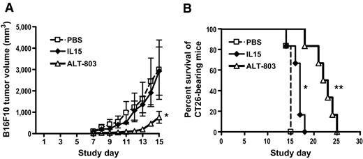 Comparison of the Superagonist Complex, ALT-803, to IL15 as Cancer ...