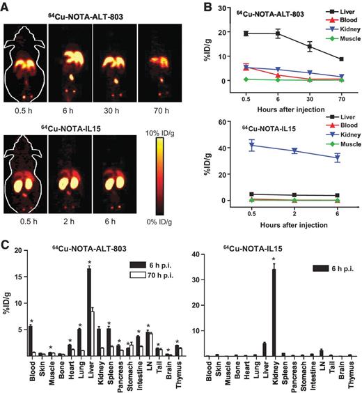 Comparison of the Superagonist Complex, ALT-803, to IL15 as Cancer ...