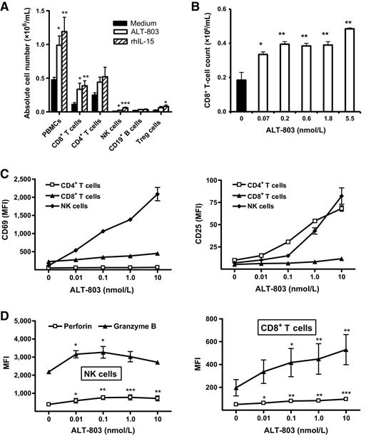 Comparison of the Superagonist Complex, ALT-803, to IL15 as Cancer ...