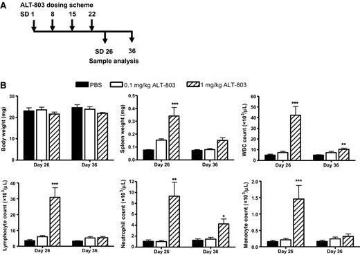 Comparison of the Superagonist Complex, ALT-803, to IL15 as Cancer ...