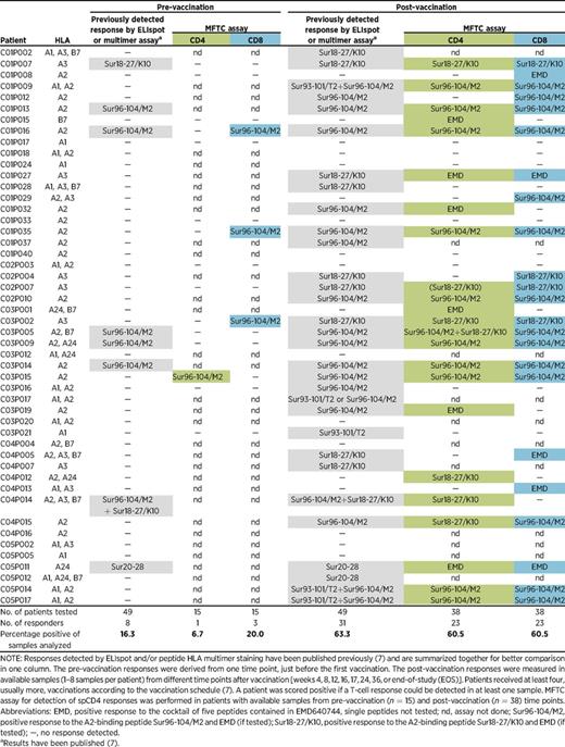 Summary of all detected T-cell responses to EMD640744 (cocktail of five peptides) or the single peptides