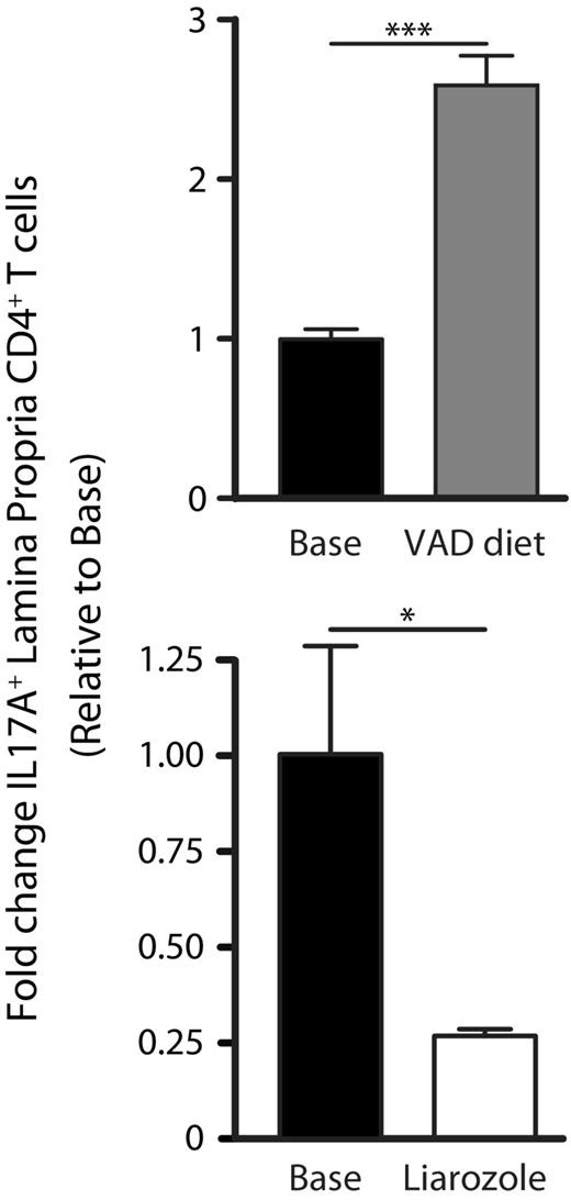 Figure 4. Restoration of RA in vivo reverses the proinflammatory phenotype of LPDCs of APCMin/+ mice. Fold change in the mean frequency of IL17A+ CD4+ T cells in LP from APCMin/+ mice treated with liarozole, VAD or base diet, as described in Fig. 2. The experiment shown is representative of 2 independent experiments, with 4 mice per diet. DCs obtained were pooled from all mice on the same diet in each experiment. *, P < 0.05; ***, P < 0.001.