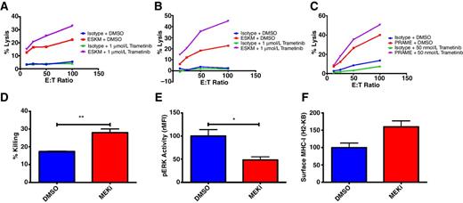 Figure 3. Improving cytolysis efficacy by up-regulating cell-surface MHC-I. A, antibody dependent cellular cytotoxicity assay was performed on the JMN human mesothelioma cell line. Cells were incubated for 72 hours with either vehicle control or trametinib and subsequently exposed to either isotype antibody or ESKM in ADCC assay B, ADCC assay on Meso34 (human mesothelioma). Experimental set-up was similar to 3A. C, ADCC assay on SKMEL5 (human melanoma) using TCR-mimic mAb PRAME against the PRAME epitope, experimental setup similar to 3A. D, B16F10 cells were exposed to pmel-1 (gp100)–specific TCR T cells for 24 hours, then killing was assessed using a clonogenic assay described previously. E, B16F10 pERK protein, as measured by pERK intracellular staining, in cells treated with vehicle or 1 μmol/L trametinib. F, B16F10 MHC-I expression assessed by flow cytometry after treatment with 1 μmol/L trametinib for 72 hours. Experiments were performed 2 to 4 times with similar results, and data shown are representative.