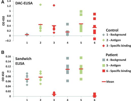 Figure 1. Antibody response to recombinant survivin was measured in 7 NSCLC patient serum samples previously reported to be positive for survivin antibodies (16) and in serum samples from 7 healthy nonsmoking control subjects. DAC-ELISA (A) was carried out at a 1:40 dilution and sandwich ELISA at a 1:100 dilution (B). ODs were measured in assays that contained the antigen, survivin (green), and those without antigen (gray). Specific binding (red) was obtained by subtracting background ODs (gray) obtained in the absence of survivin. A, no significant difference was found between ODs with antigen from the NSCLC patients (square; median, 0.345, IQR, 0.271–0.852) and those of the healthy nonsmoking control subjects [rhombus; median, 0.320; IQR, 0.284–0.442; Mann–Whitney U test (MW), P = 1.000]. In addition, no significant differences were found in specific binding (MW, P = 0.535). B, ODs with and without antigen were significantly higher for NSCLC patients (median, 0.108; IQR, 0.095–0.121) than for the healthy nonsmoking control subjects (median, 0.075; IQR, 0.065–0.092; MW, P = 0.011) and were strongly correlated. Pearson correlation and linear regression between OD with survivin and OD without survivin of these samples resulted in an R2 value of 0.96 (P < 0.001) with an intercept of 0.014 (95% CI, 0.003–0.025) and a slope of 0.896 (95% CI, 0.781–1.011). Specific binding was essentially zero, median net ODs (ODs with survivin − ODs without survivin) ranged from 0.000 to 0.008.